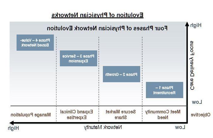 Evolution Physician Networks